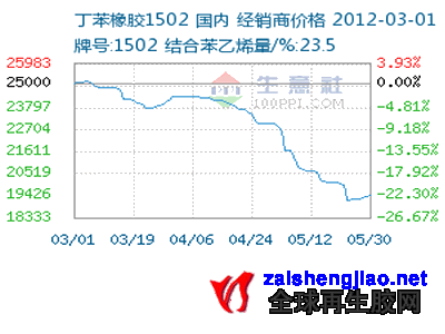 丁苯橡胶价格90天跌破20%