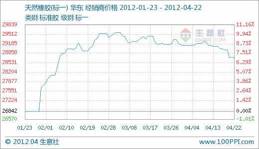 天然橡胶现货价格90天上涨6.98%