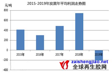 炭黑在2019年出现下滑的3要素