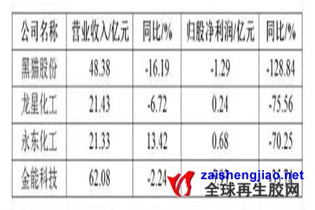 2019年第三季度炭黑利润情况总结