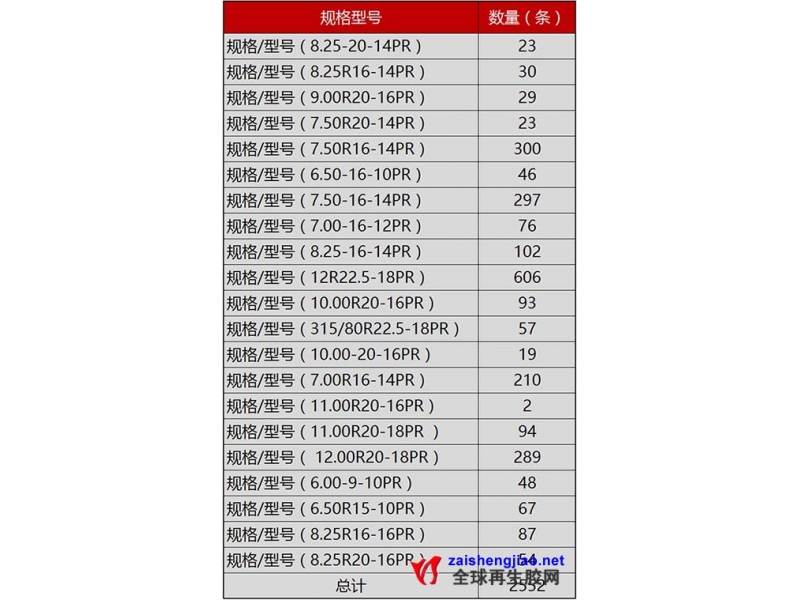 郑州法院拍卖经销商2552条轮胎来清偿其债务