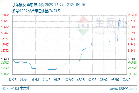 3月26日丁苯橡胶市场价格上扬至13608.33元/吨 年度高位盘点
