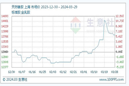 天然橡胶市场价格年内攀升至中高位，生意社3月29日报价出炉