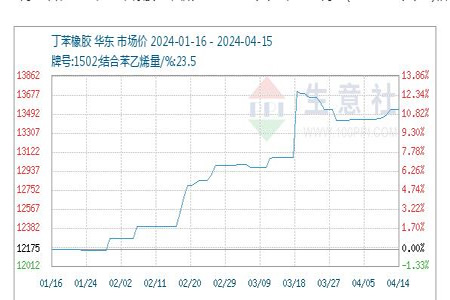 4月15日丁苯橡胶市场价格走势分析及年度数据概览