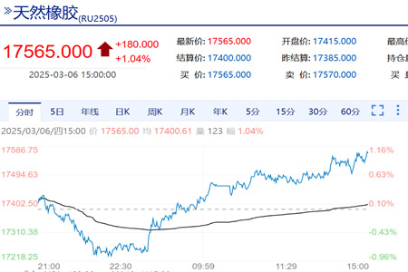 天然橡胶收盘价格上涨1.04%至17565元/吨